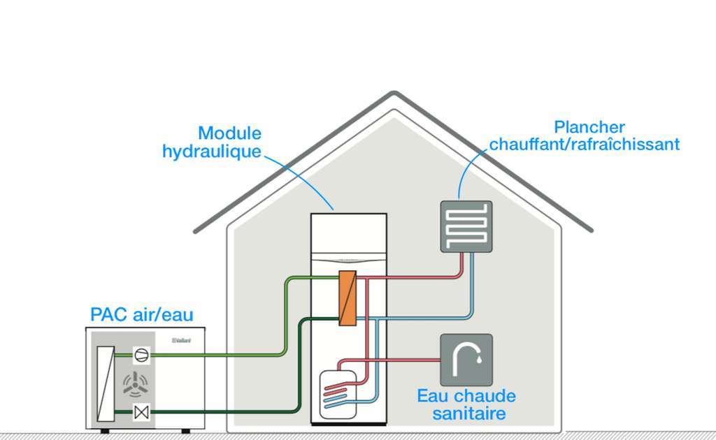 Chauffage et eau chaude sanitaire par pompe à chaleur air eau